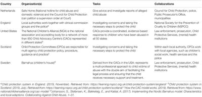 Beliefs About Children’s Memory and Child Investigative Interviewing Practices: A Survey in Dutch Child Protection Professionals from ‘Safe Home’